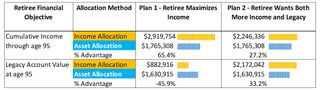 Chart shows under Plan 2 an Income Allocation method of saving provides 27% more income and 33% more legacy account value at age 95.