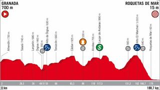 Profile of the 2018 Vuelta a España stage 5