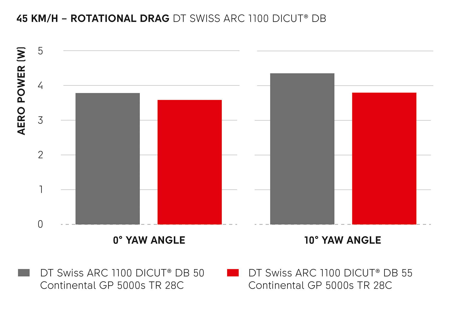 bar chart showing rotational drag for two wheelsets at 45 km/H