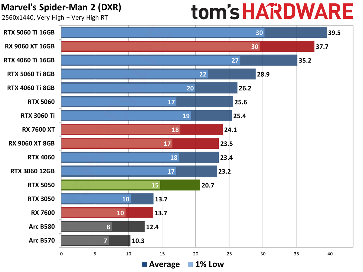 Nvidia GeForce RTX 5050