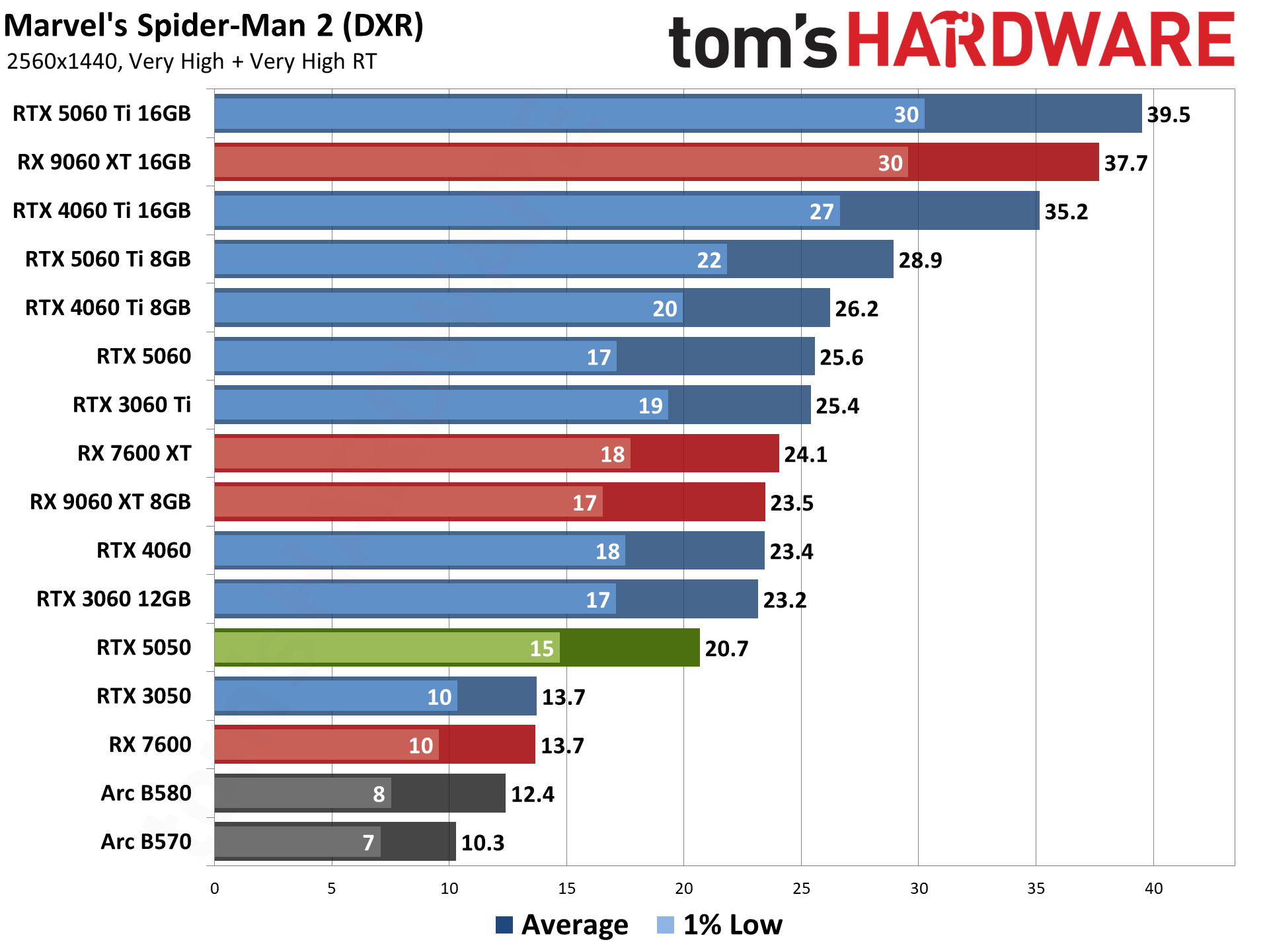 Nvidia GeForce RTX 5050