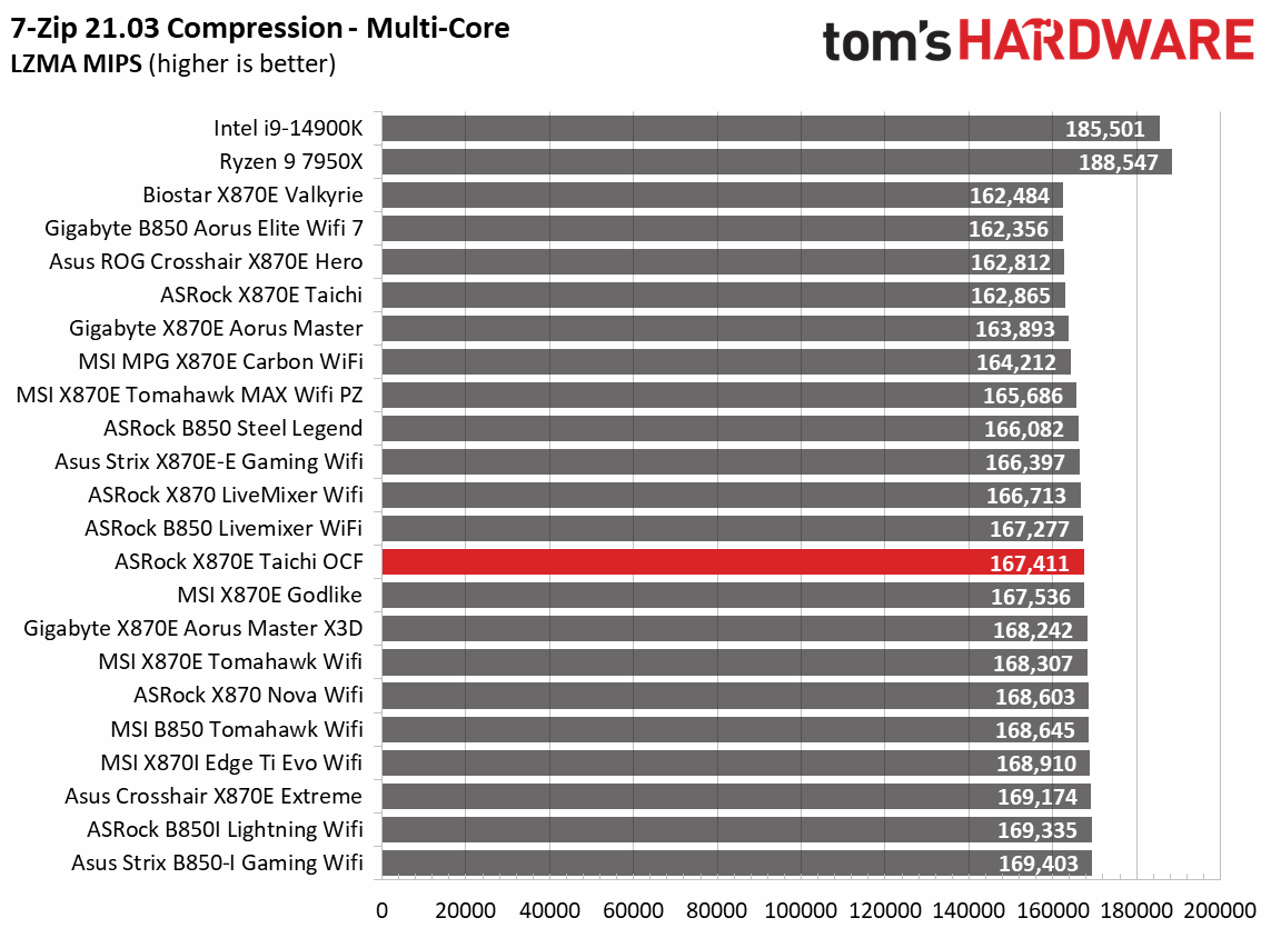 ASRock X870E Taichi OCF - Synthetic Charts