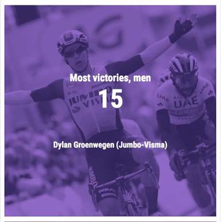 15 - Most victories, men: Dylan Groenewegen
