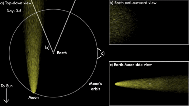 The moon has a tail, and Earth wears it like a scarf once a month