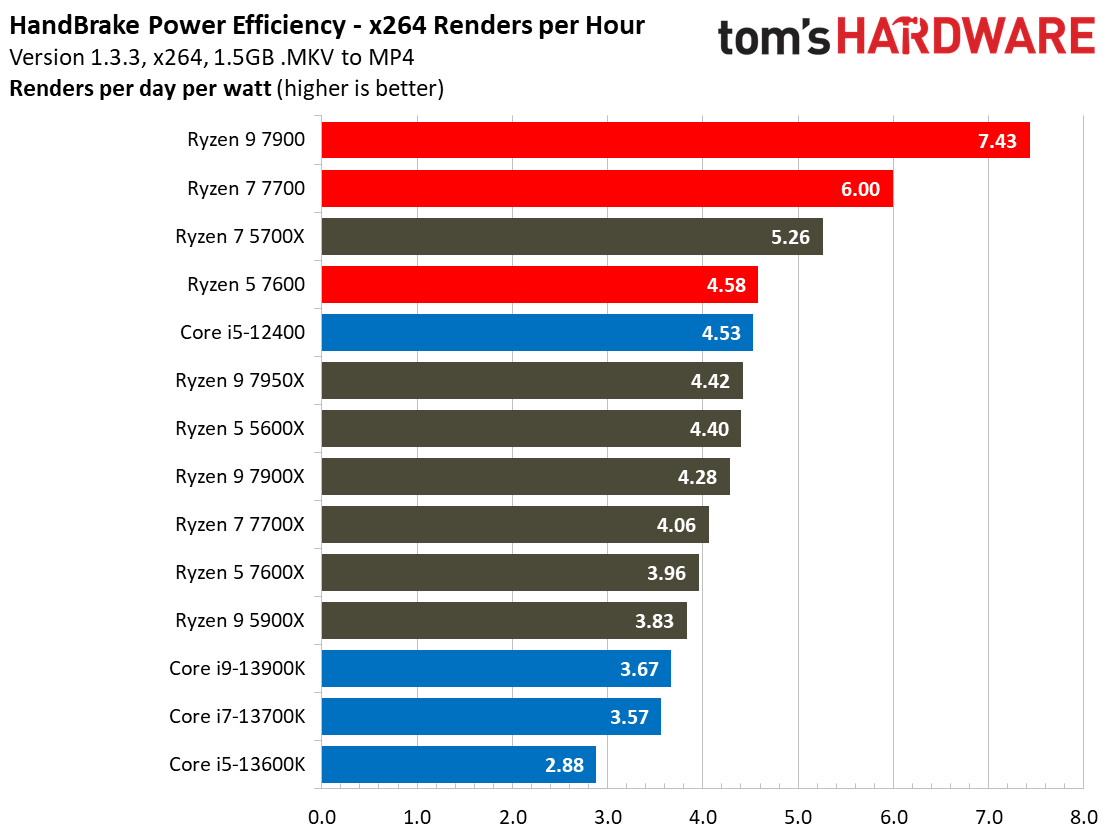 Ryzen 7000