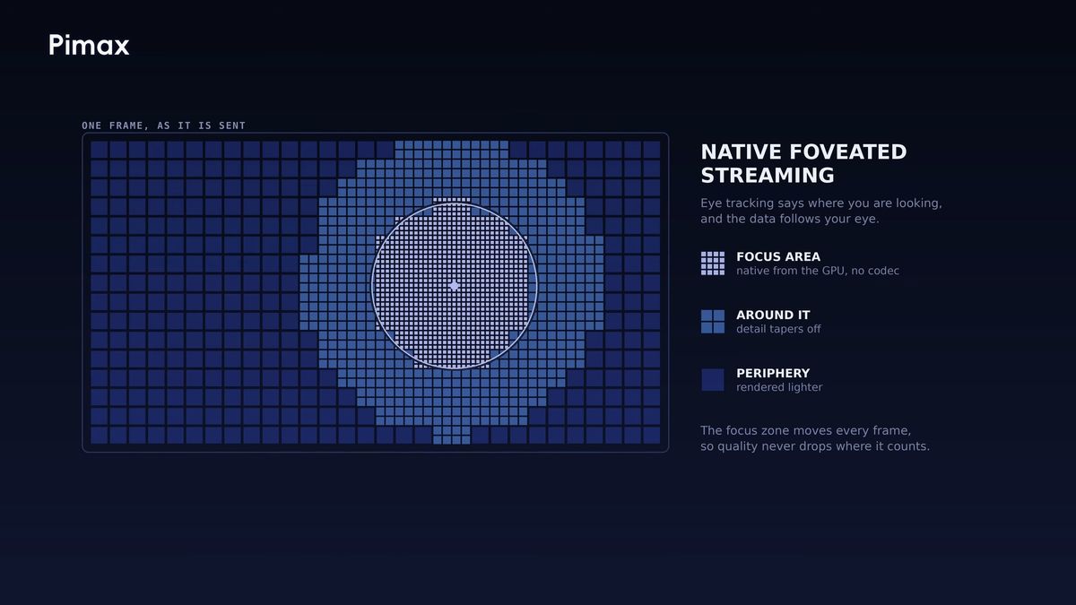 A diagram showing Pimax's native foveated streaming