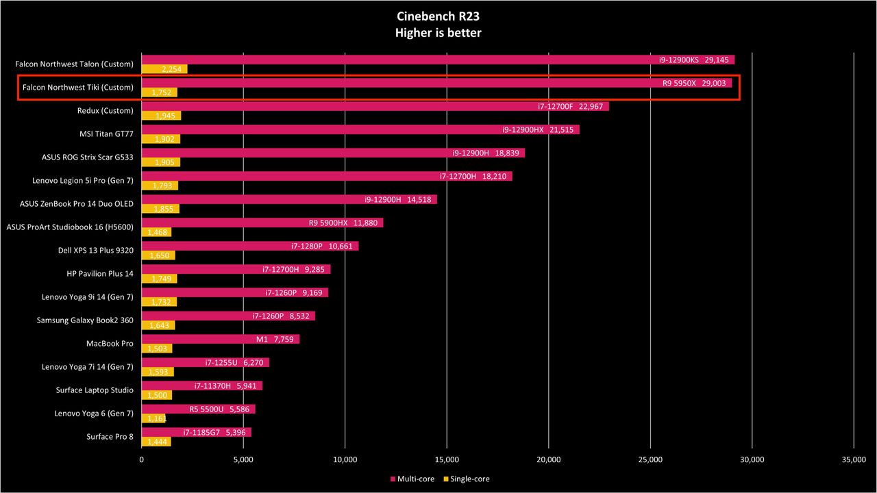 Falcon Northwest Tiki benchmark Cinebench R23
