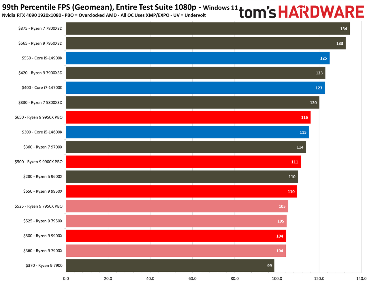 Ryzen 9 9950X