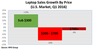 Laptop Sales Growth