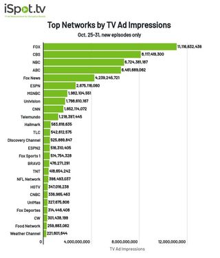 Top networks by TV ad impressions Oct. 25-31