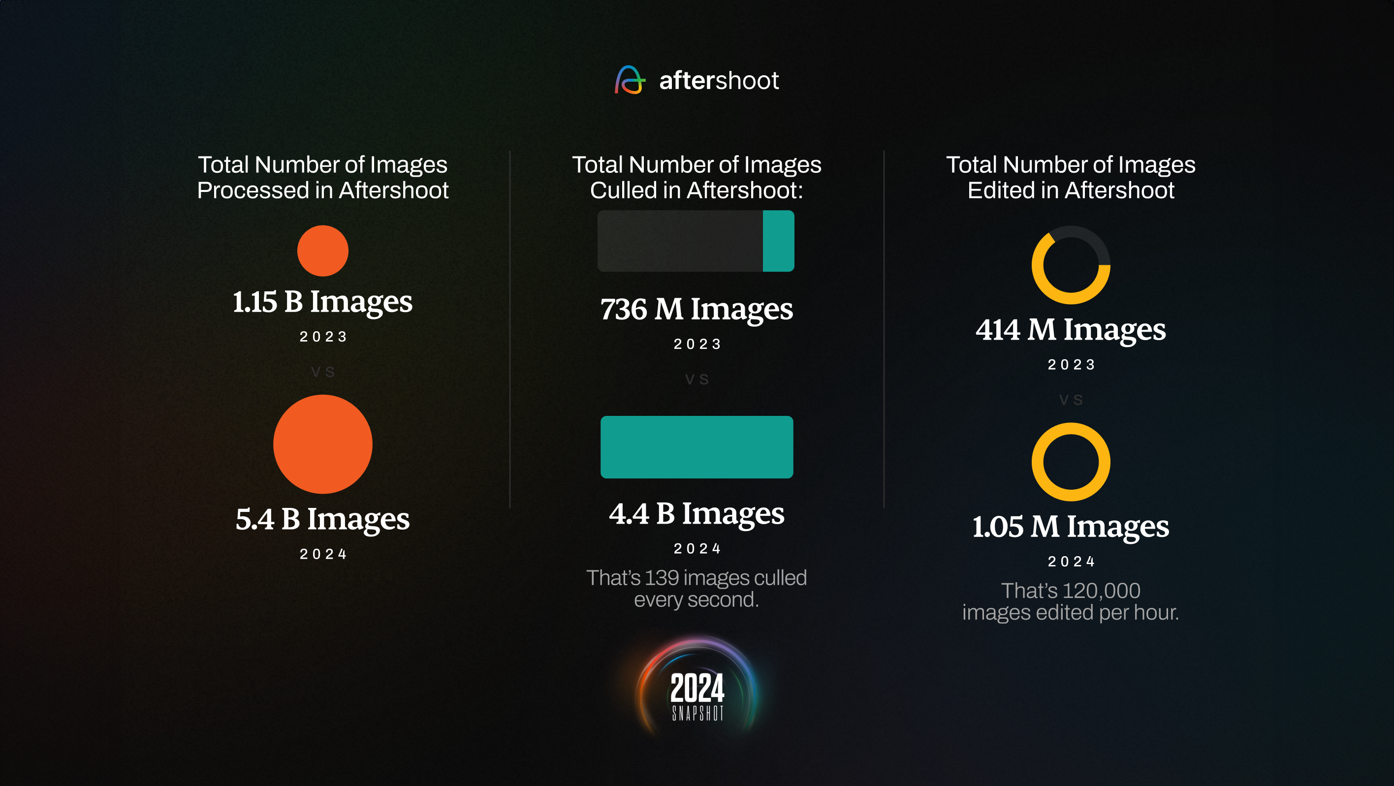 AI saved photographers 13 MILLION hours and 73 MILLION dollars in 2024