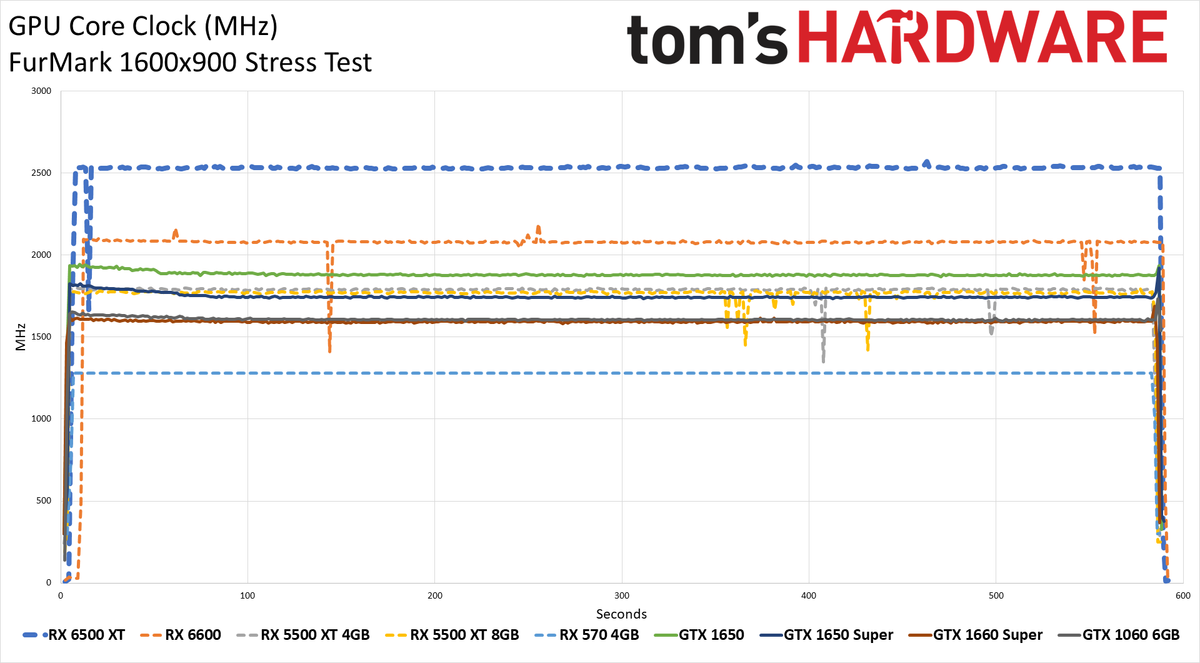 Radeon RX 6500 XT Power, Clock, Temp, and Fan Speed Charts