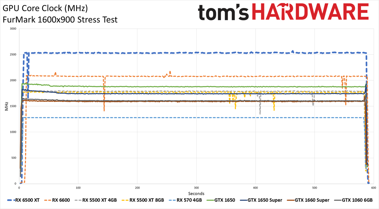 Radeon RX 6500 XT Power, Clock, Temp, and Fan Speed Charts