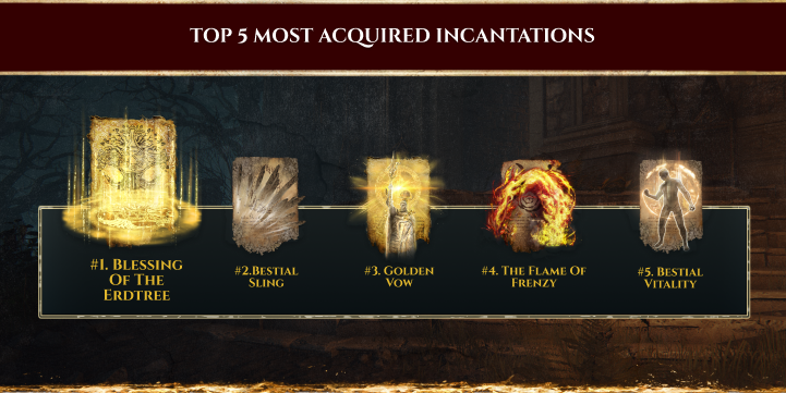 The top 5 most acquired incantations in Elden Ring: Blessing of the Erdtree, Bestial Sling, Golden Vow, the Flame of Frenzy, and Bestial Vitality.
