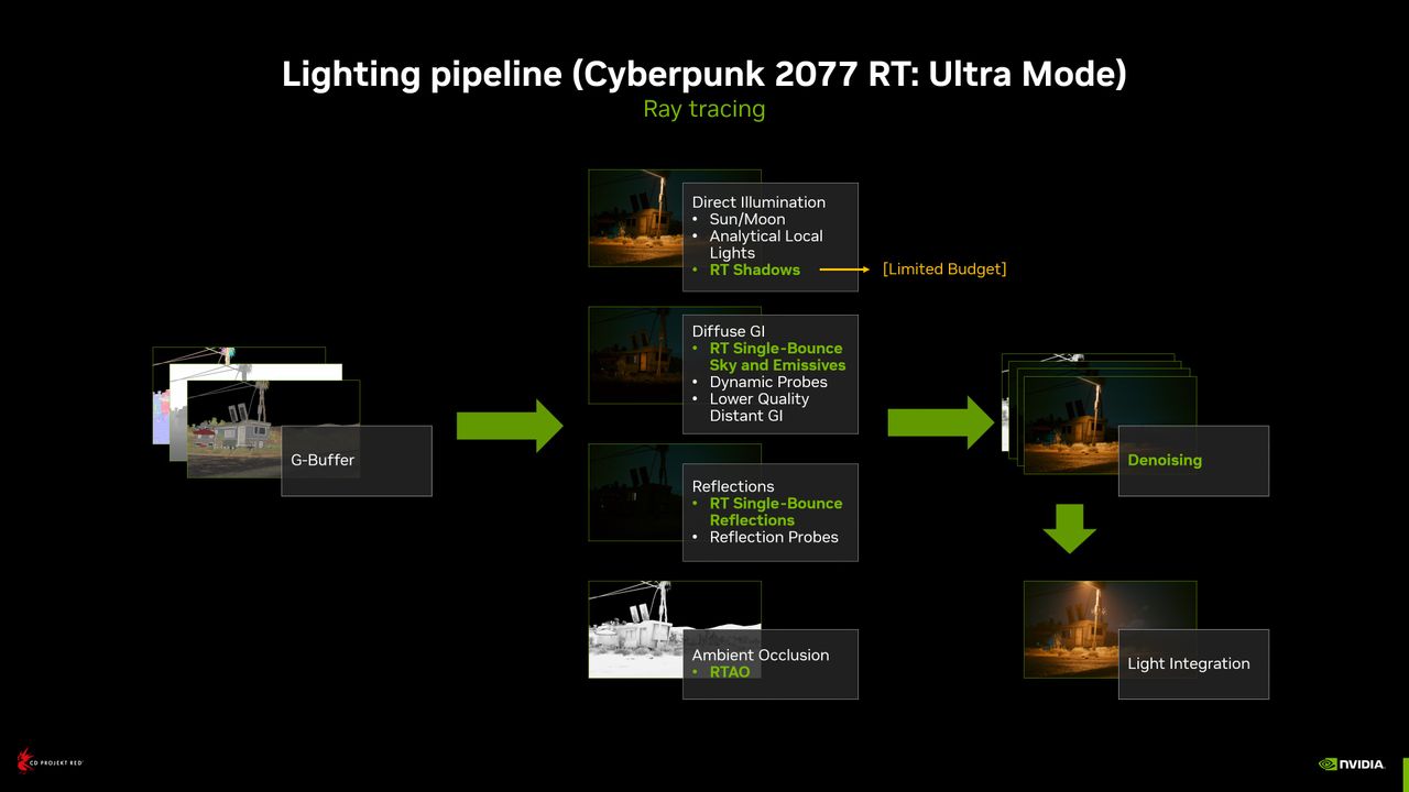 Cyberpunk 2077 RT Overdrive Mode Graphics Pipeline Differences