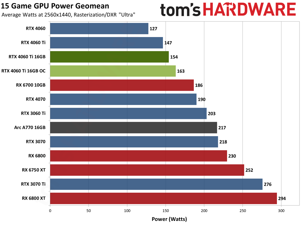 Nvidia GeForce RTX 4060 Ti 16GB performance charts