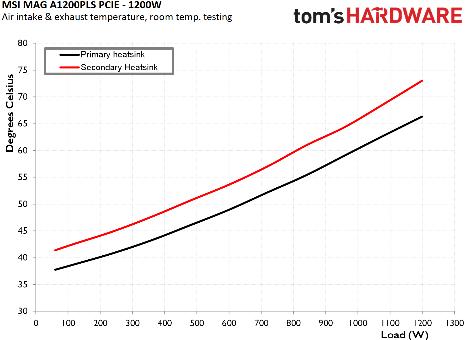 MSI MAG A1200PLS PCIe 1200W