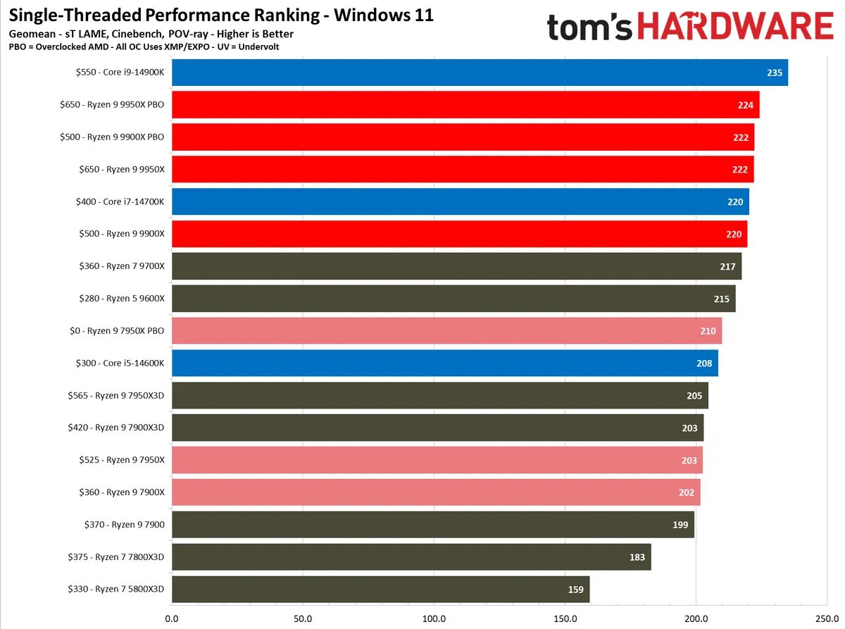 AMD Ryzen 9 9950X benchmark results
