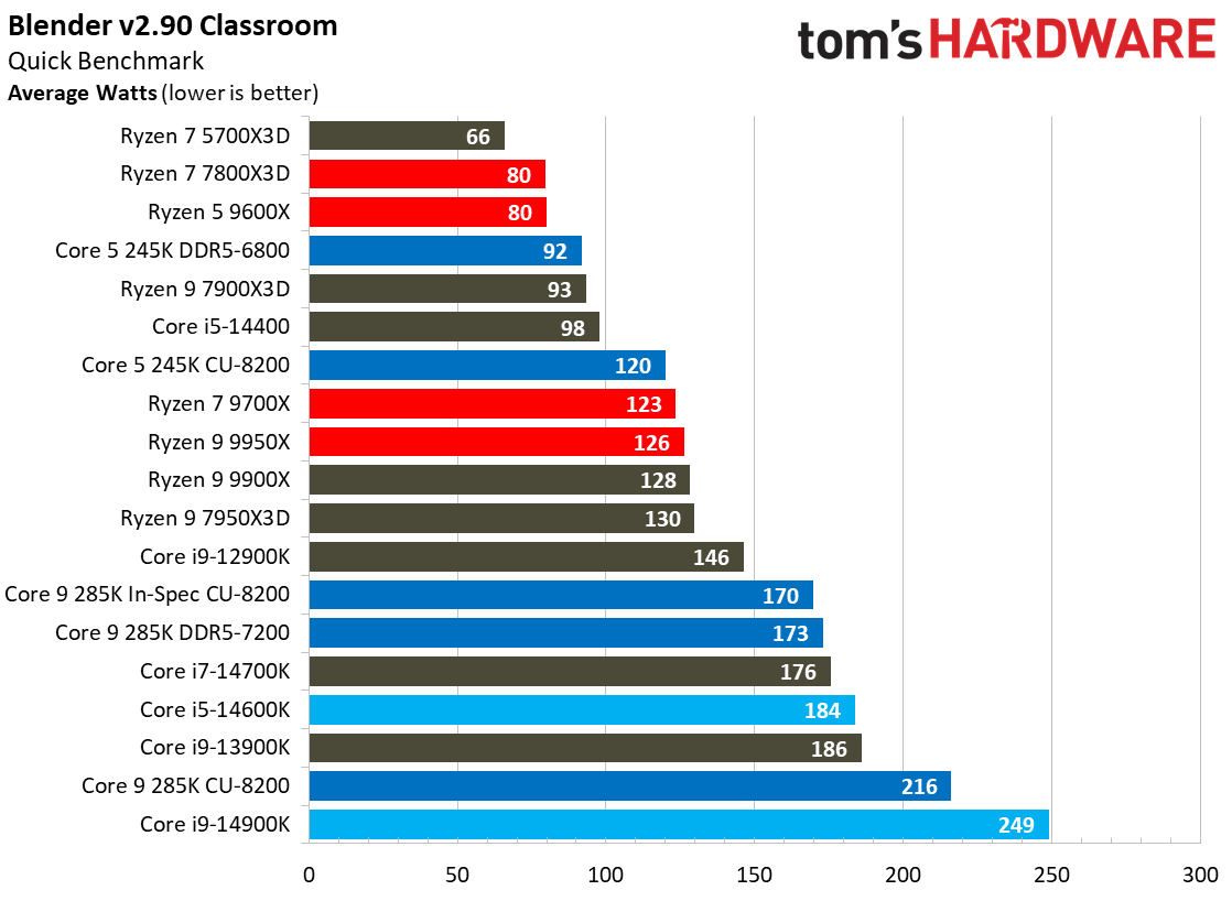 Intel Core Ultra 9 285K, Power 1