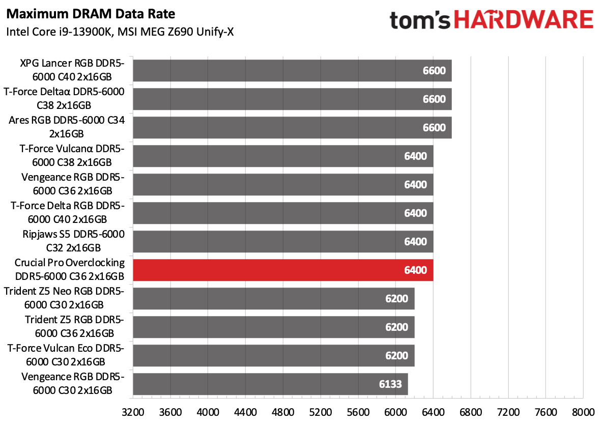 DDR5 Review