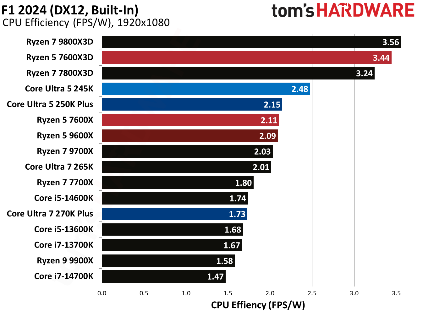Intel Core Ultra 5 250K Plus