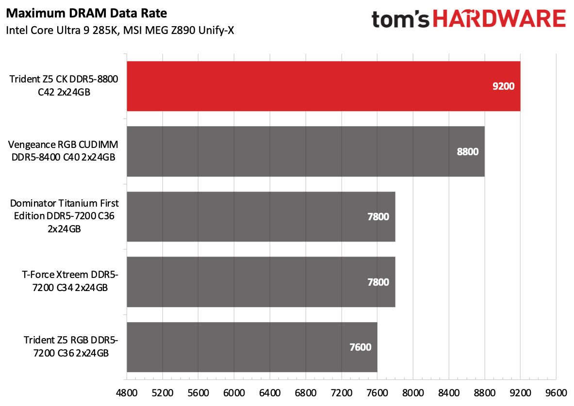 DDR5 Review