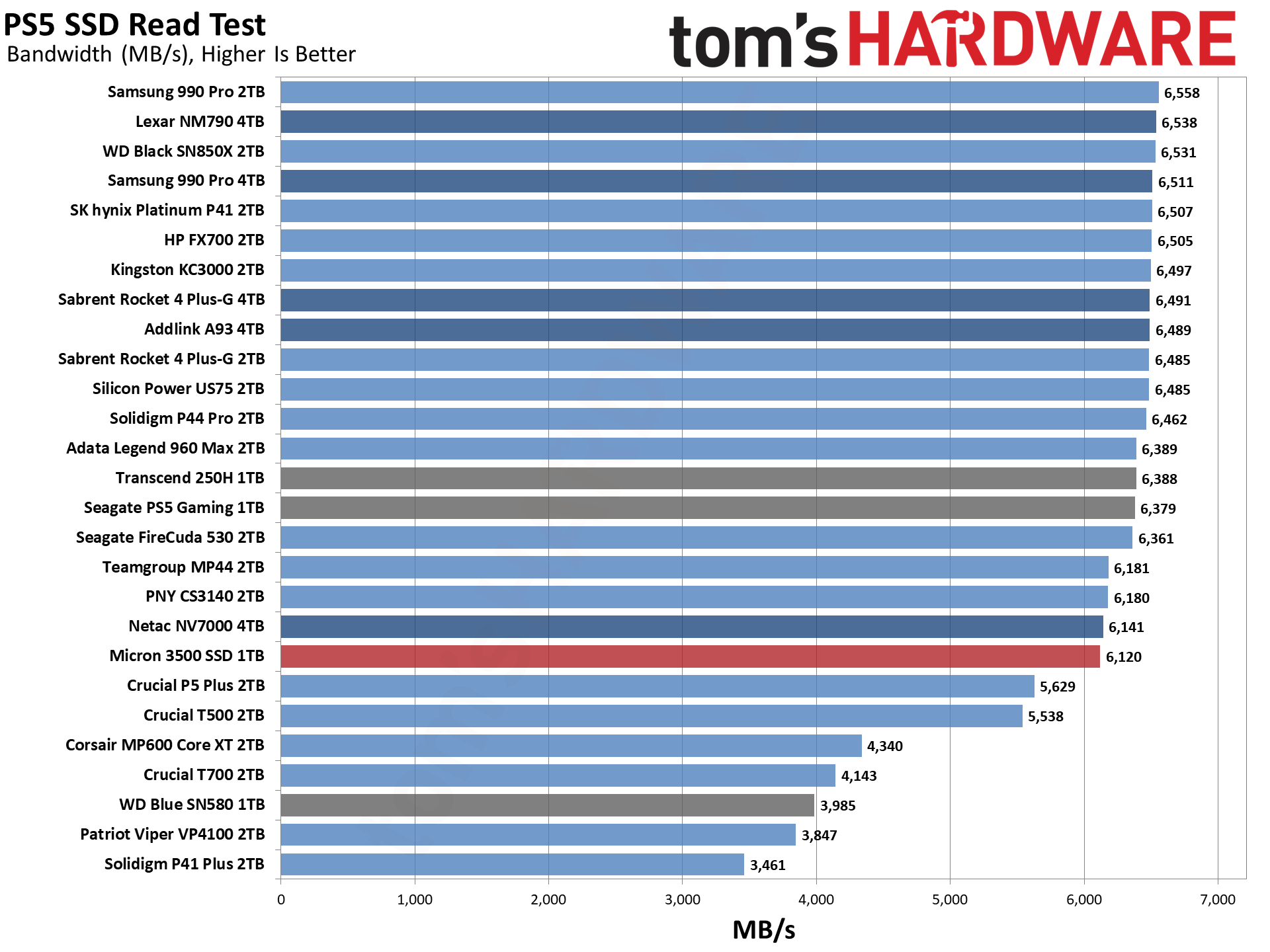 Micron 3500 1TB SSD