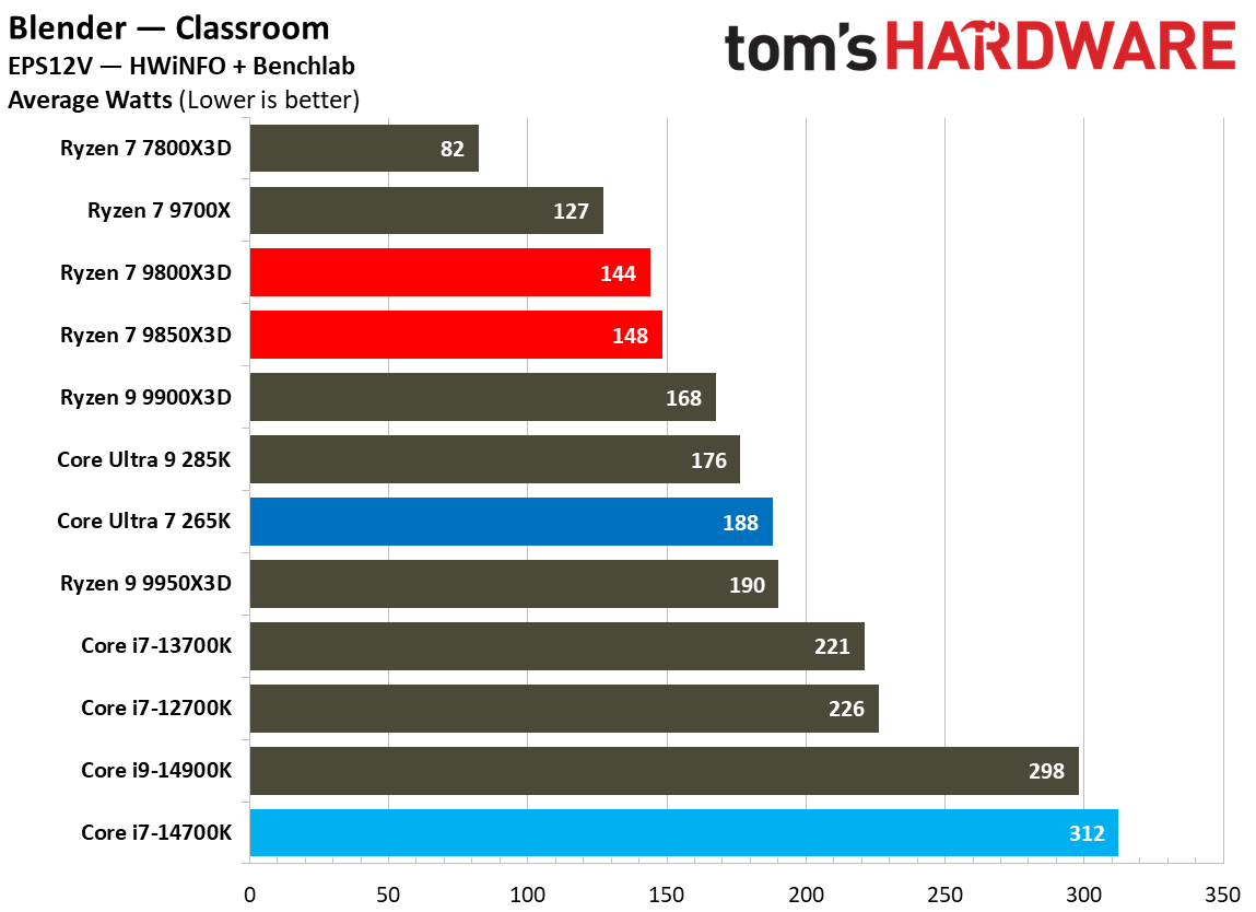 Power results for the 9800X3D and 9850X3D.