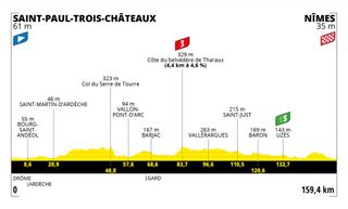 Tour de France 2021 stage 12 profile map