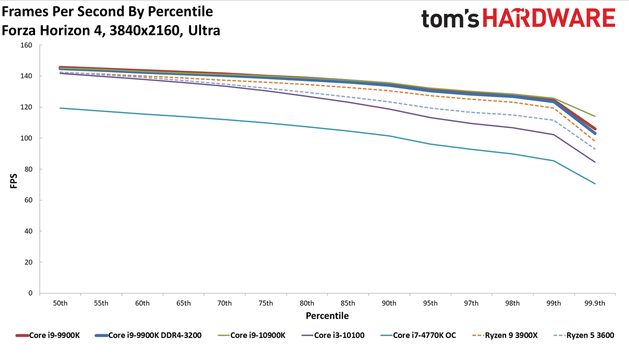 GeForce RTX 3080 FE: 4K Ultra Percentiles