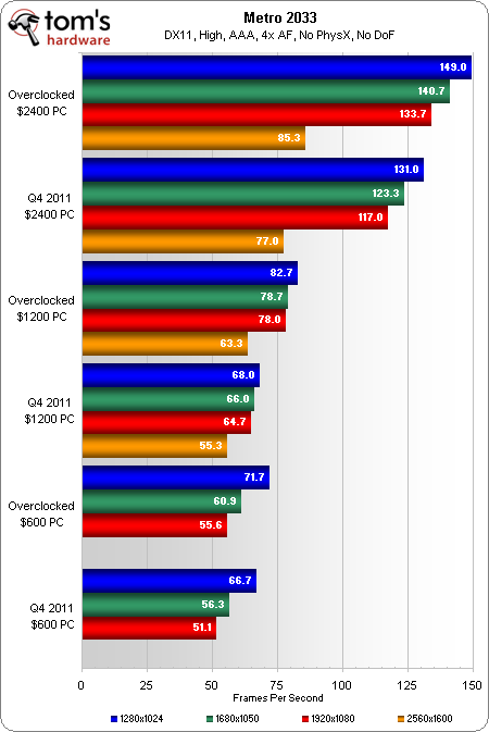 Metro benchmark что это