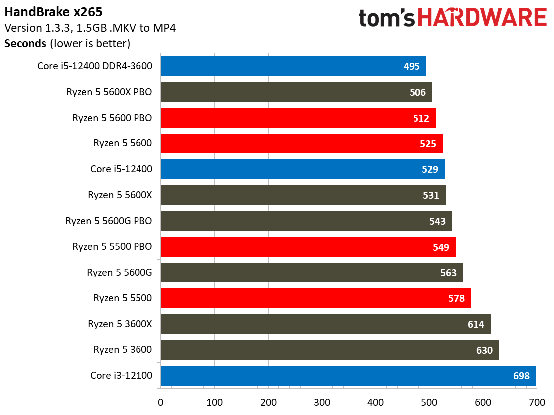 AMD Ryzen 5 5600 and 5500 Application Benchmarks - AMD Ryzen 5