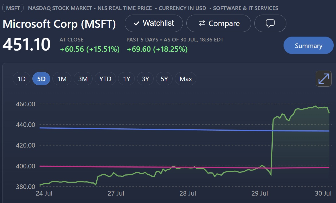 Microsoft stock price jumps 18% in a single week, setting a record