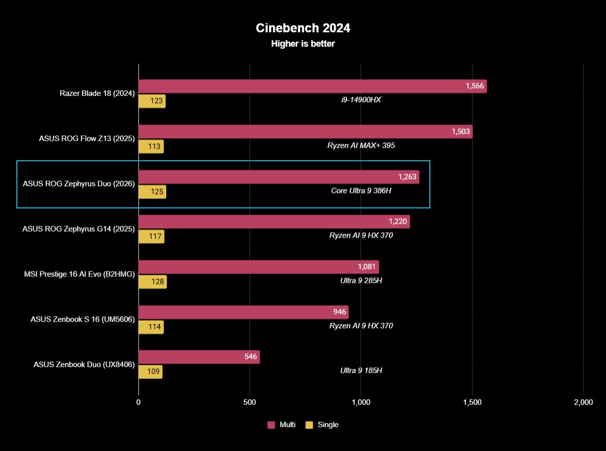 Performance graph showing ASUS ROG Zephyrus Duo results in CInebench 2024.