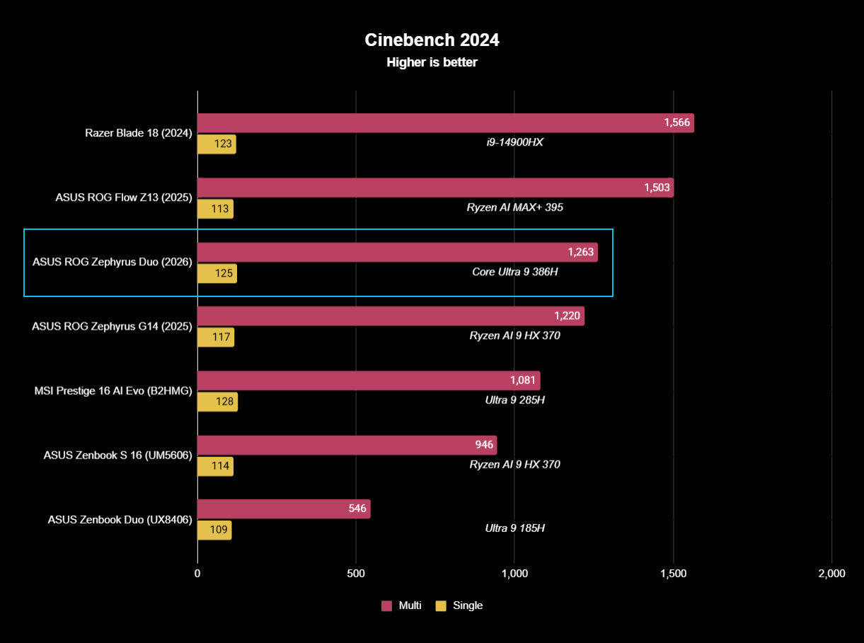 Performance graph showing ASUS ROG Zephyrus Duo results in CInebench 2024.