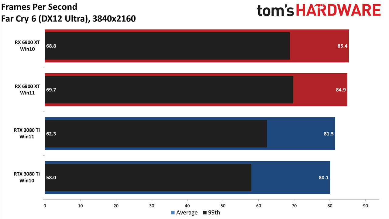 Windows 10 vs Windows 11 GPU performance charts