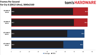 Windows 10 vs Windows 11 GPU performance charts