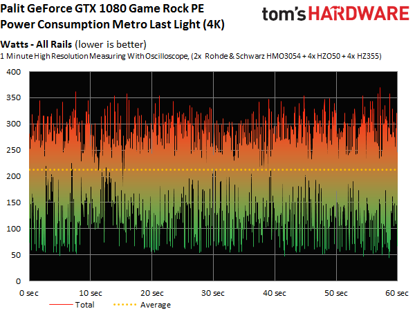 Palit GeForce GTX 1080 GameRock Premium Edition Review