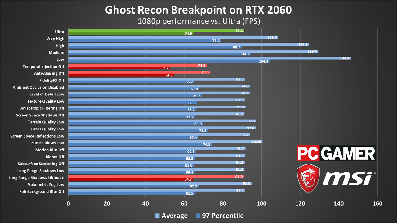 Ghost Recon Breakpoint performance charts