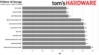 MicroSD Express Card Benchmarks