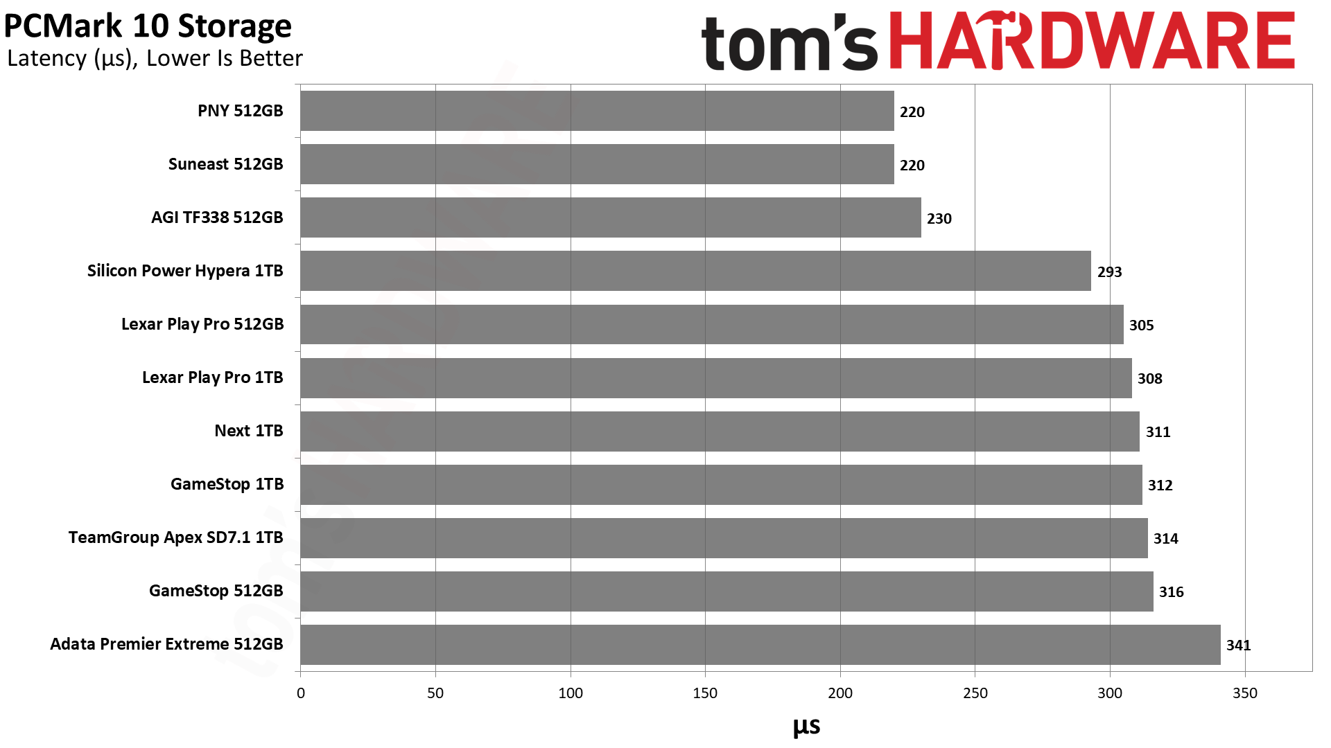 MicroSD Express Card Benchmarks