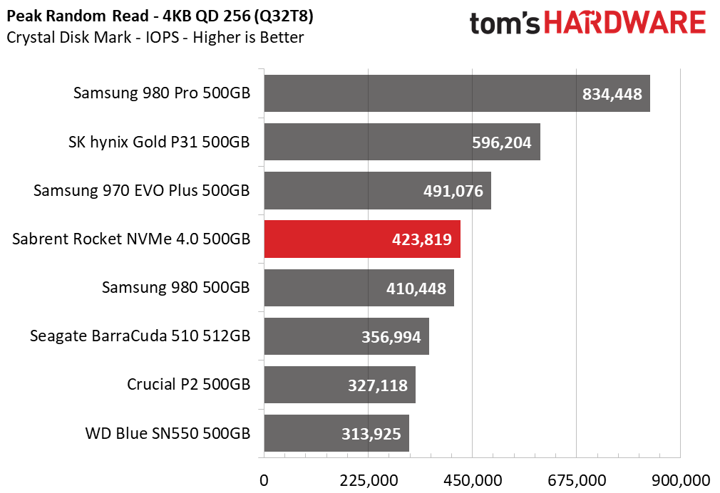 Sabrent Rocket NVMe 4.0 - 500GB