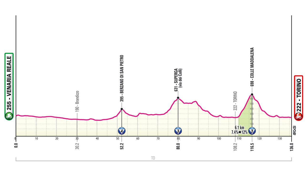 Giro d'Italia 2024 stage 1 profile