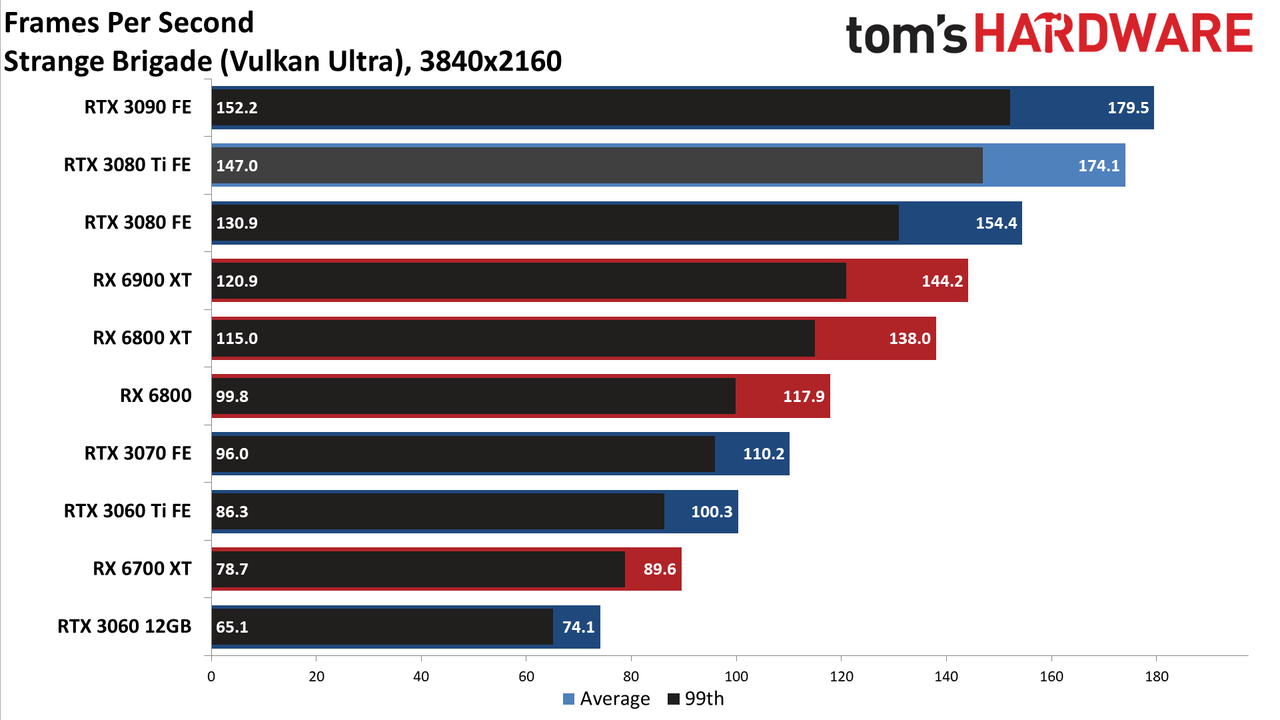 GeForce RTX 3080 Ti 4K standard gaming charts
