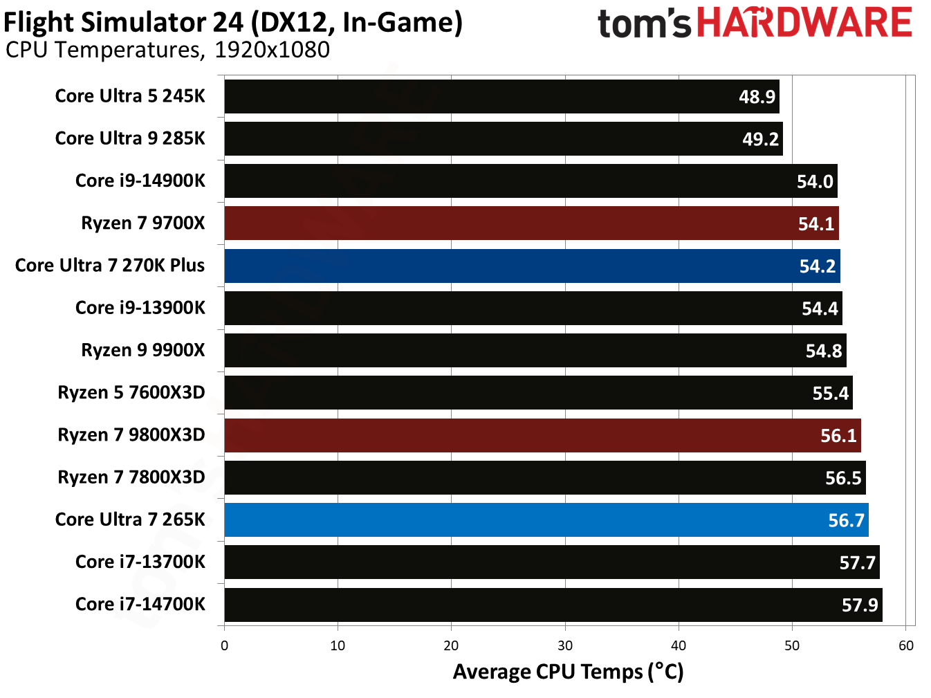 Intel Core Ultra 7 270K Plus