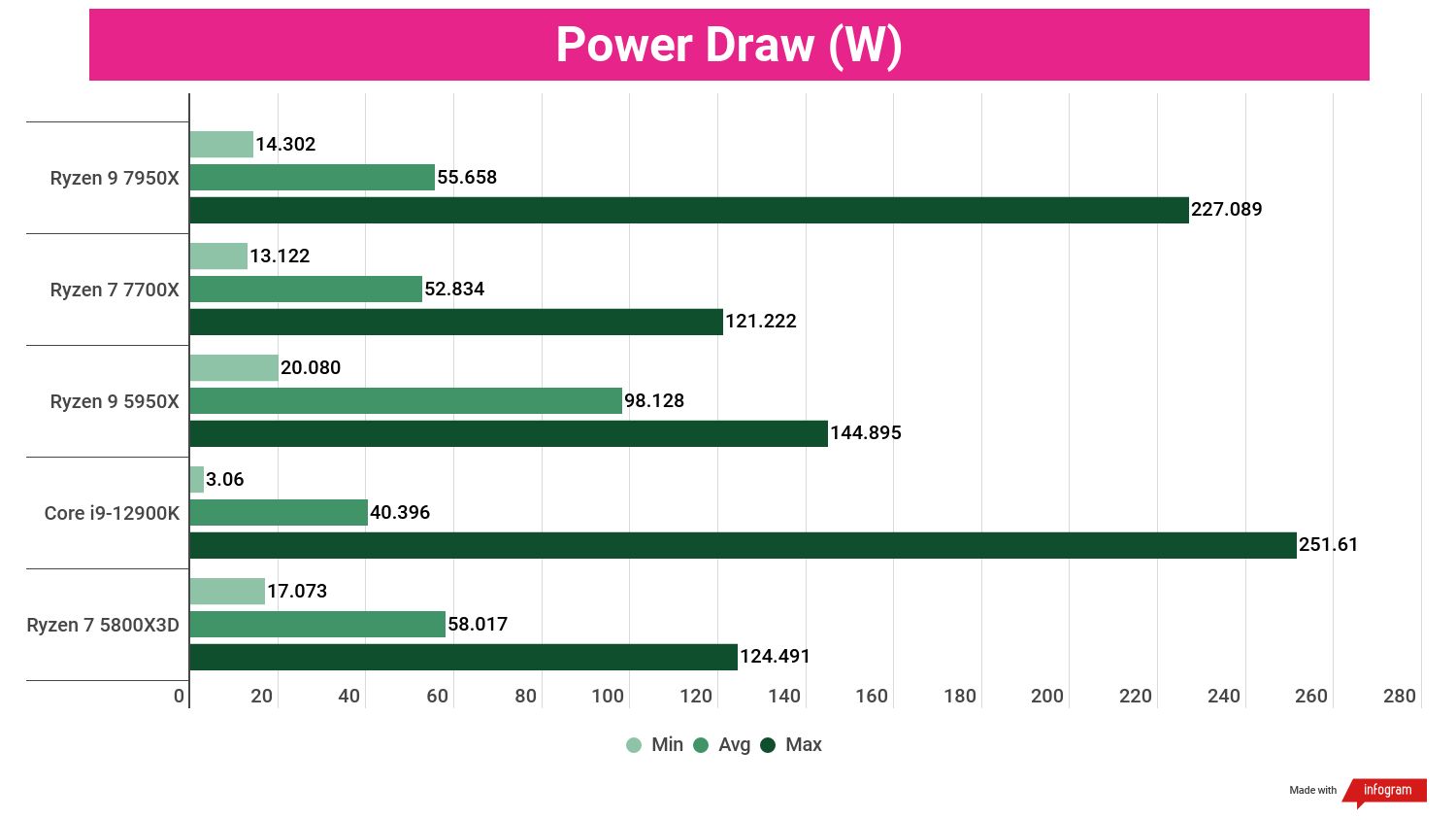 A chart showing the average power usage of the Ryzen 9 7950X against competing processors