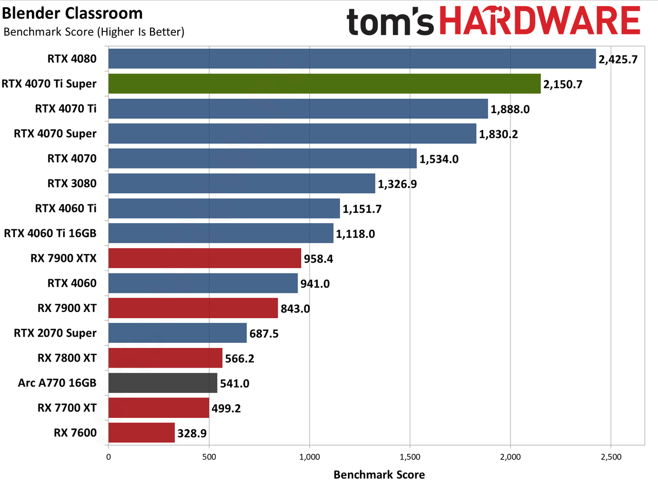 Nvidia GeForce RTX 4070 Ti Super performance charts &mdash; Asus TUF Gaming