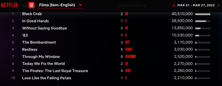 Netflix Global Top 10 - non-English language film March 21-27 2022