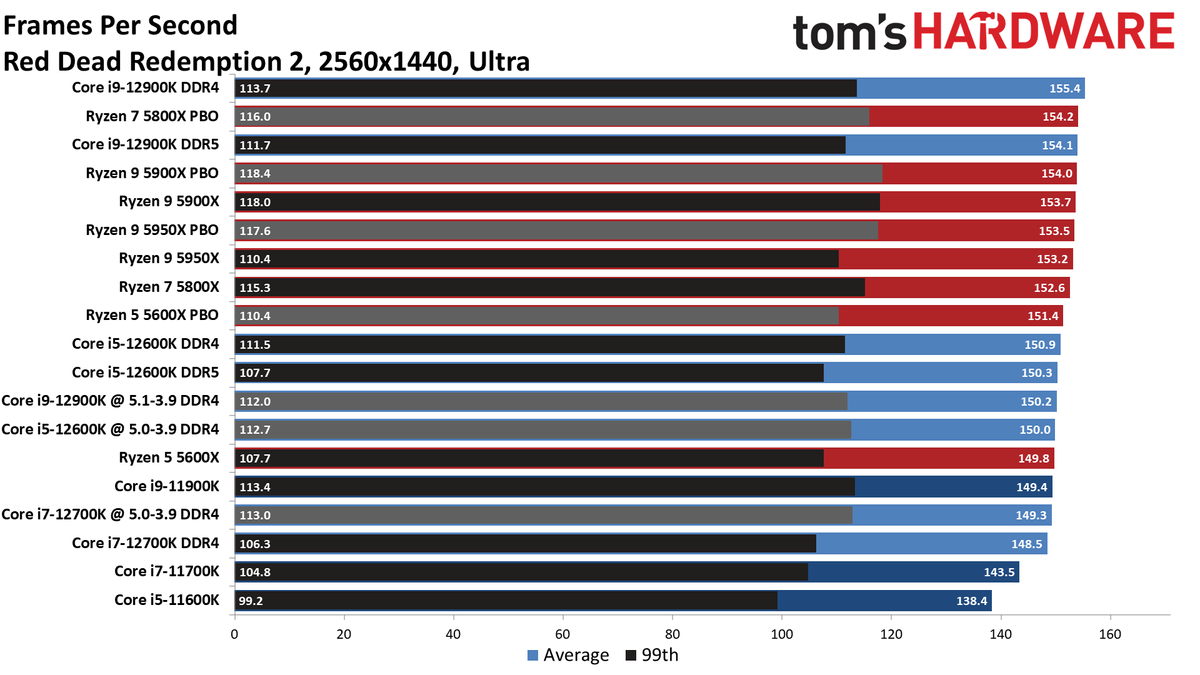 Core i7-12700K Gaming Benchmarks