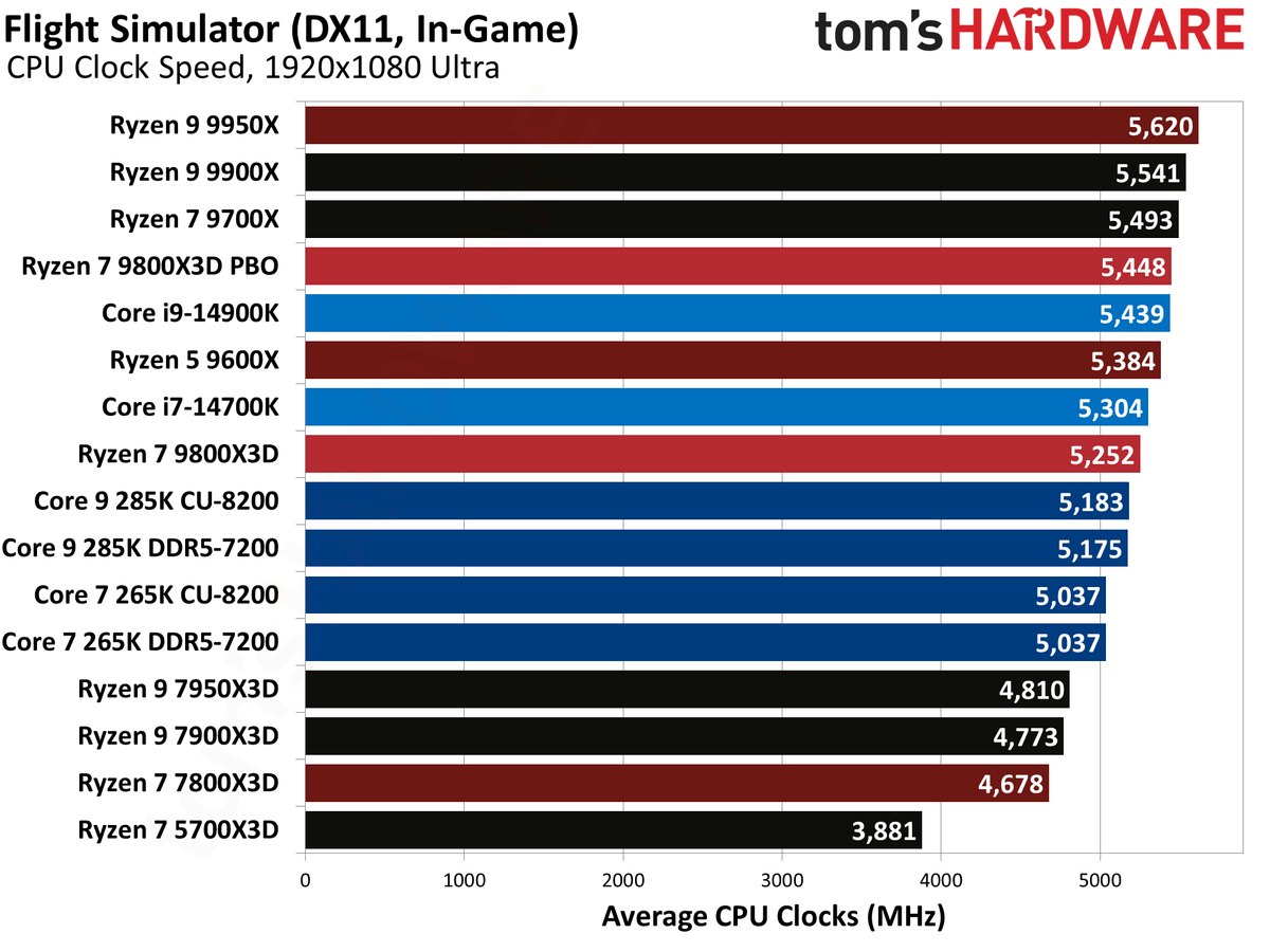 AMD Ryzen 7 9800X3D